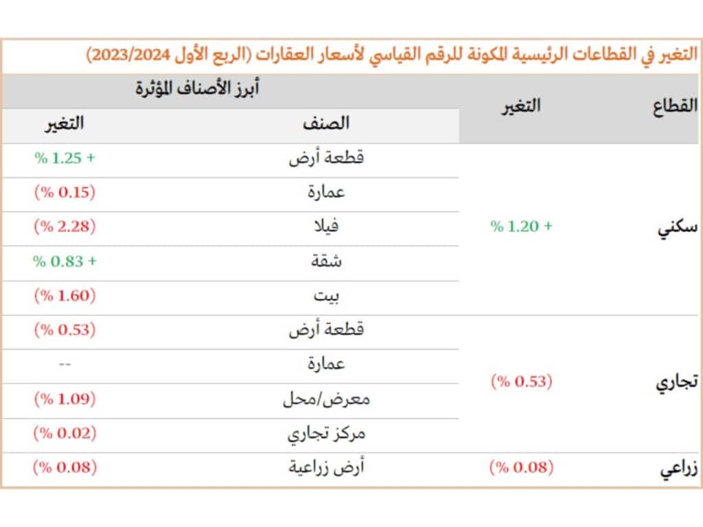 نظرة شاملة على سوق العقارات المحلية في الرياض. A comprehensive overview of the local real estate market in Riyadh.