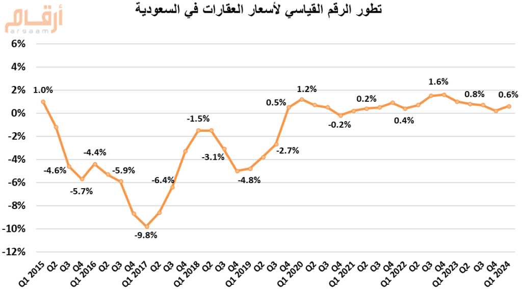 تحليل العوامل الاقتصادية و تأثيرها على سوق العقارات في السعودية، Analysis of economic factors and their impact on the real estate market in Saudi Arabia