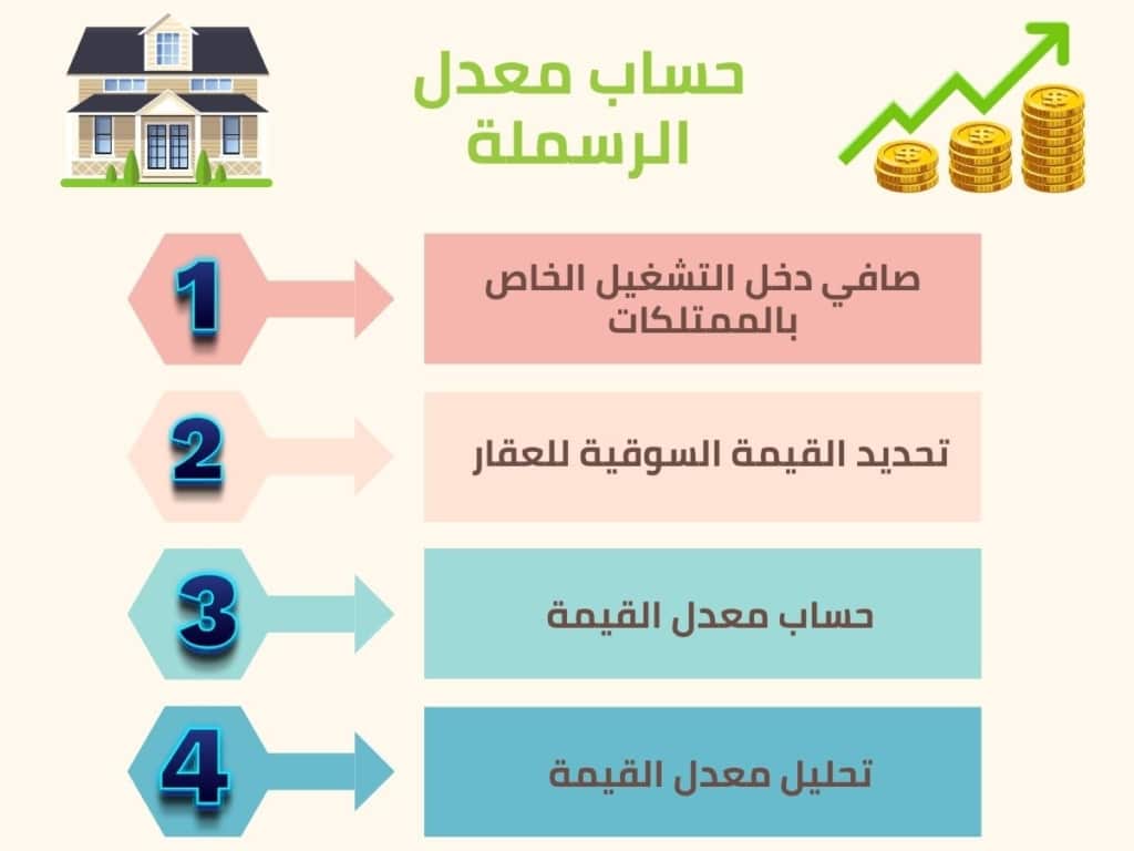 معدل الرسملة في تحديد القيمة الحقيقية للأصول العقارية. Capitalization rate in determining the real value of real estate assets.