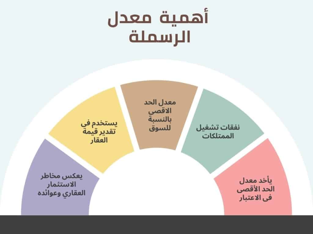 معدل الرسملة في تحديد القيمة الحقيقية للأصول العقارية. Capitalization rate in determining the real value of real estate assets.