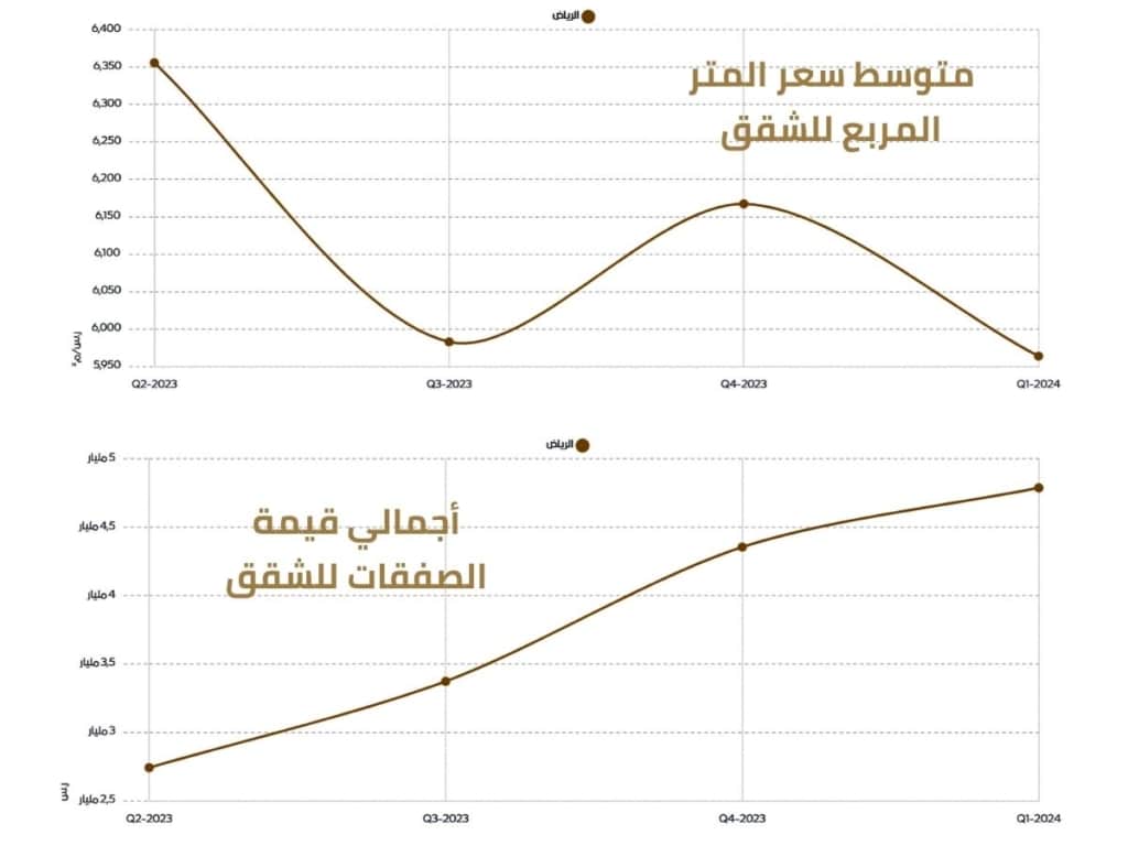 مقارنة أسعار الشقق والأراضي الاستثمارية في الرياض: أيهما أفضل للاستثمار؟. Comparing prices of apartments and investment lands in Riyadh: Which is better for investment?