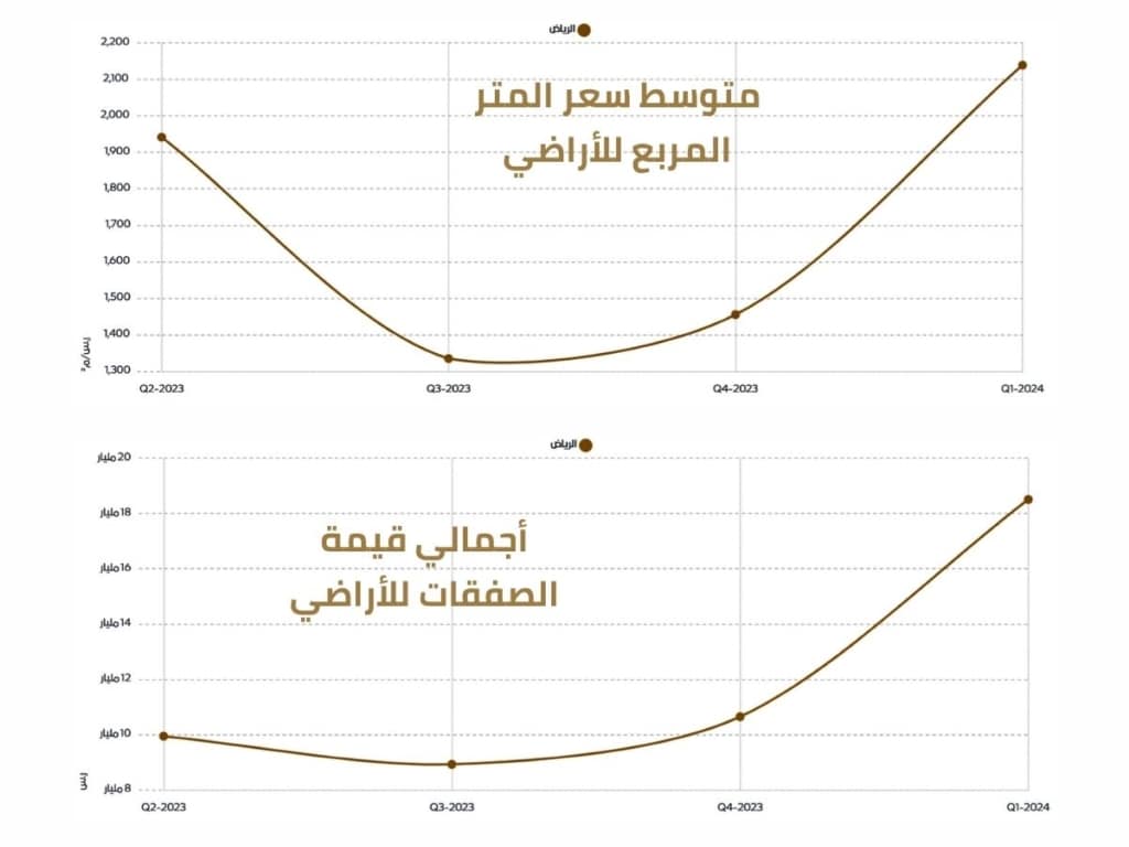 مقارنة أسعار الشقق والأراضي الاستثمارية في الرياض: أيهما أفضل للاستثمار؟. Comparing prices of apartments and investment lands in Riyadh: Which is better for investment?