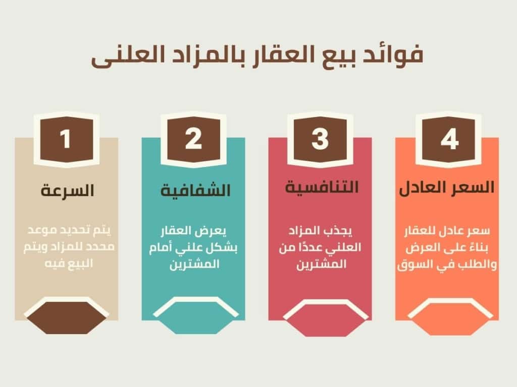 إنفاذ يعلن عن إقامة 38 مزادًا علنيًا لبيع وتصفية 276 عقارًا سكنيًا وتجاريًا. Infath announces the holding of 38 public auctions to sell and liquidate 276 residential and commercial properties.