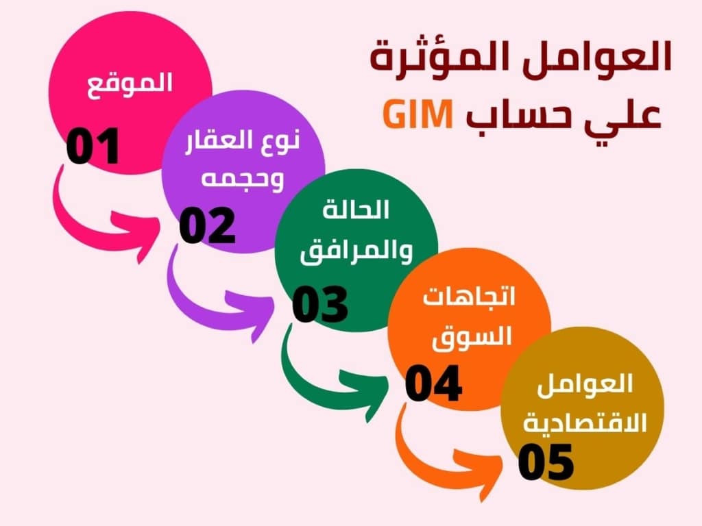 مضاعف الدخل الإجمالي (GIM)لتحديد قيمة العقار ودخل الإيجار المحتمل. Gross Income Multiplier (GIM) to determine a property's value and potential rental income