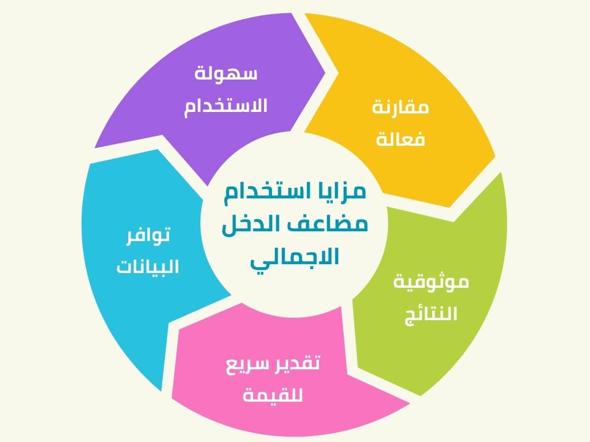 مضاعف الدخل الإجمالي (GIM)لتحديد قيمة العقار ودخل الإيجار المحتمل. Gross Income Multiplier (GIM) to determine a property's value and potential rental income