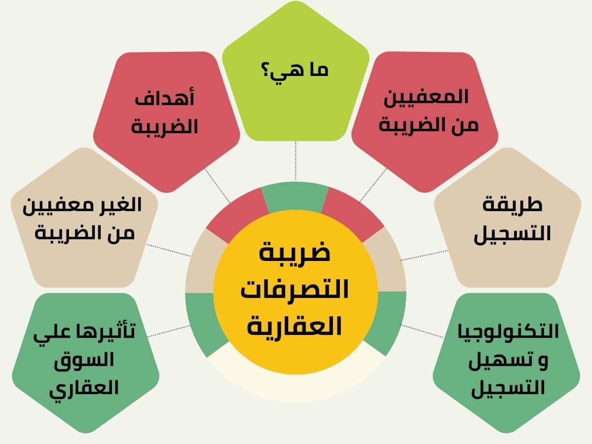 ضريبة التصرفات العقارية في المملكة العربية السعودية. Real estate transaction tax in the Kingdom of Saudi Arabia.