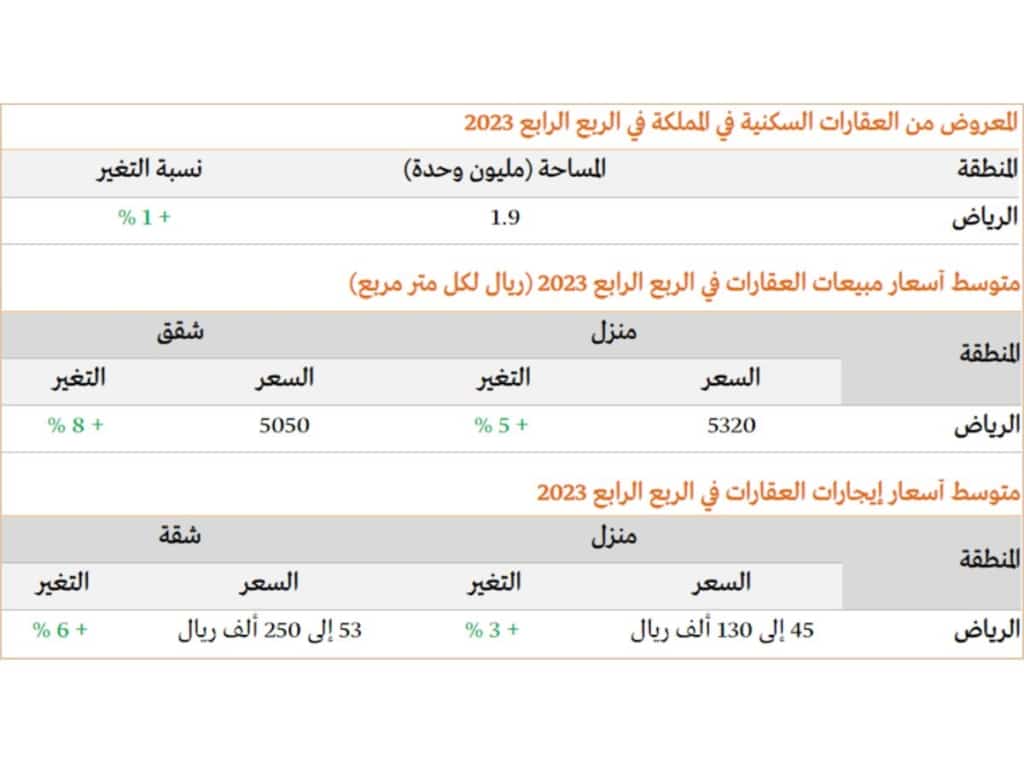 الرياض تتصدر السوق العقاري السعودي. Riyadh leads the Saudi real estate market.