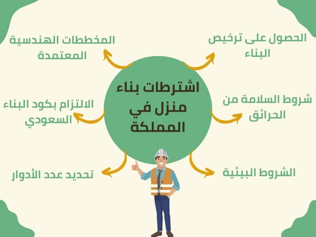 خطوات و اشتراطات بناء منزل فى المملكة العربية السعودية. Steps and requirements for building a house in the Kingdom of Saudi Arabia