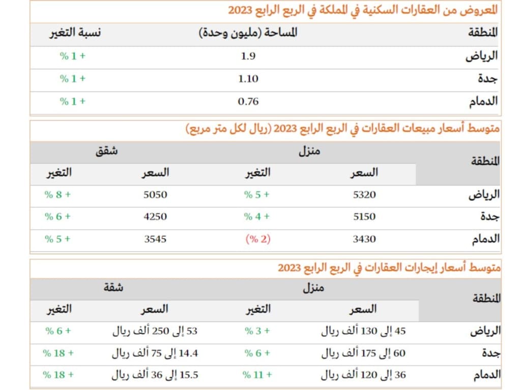 تداعيات زيادة أسعار الفائدة على سوق العقارات في السعودية. The repercussions of increasing interest rates on the real estate market in Saudi Arabia.