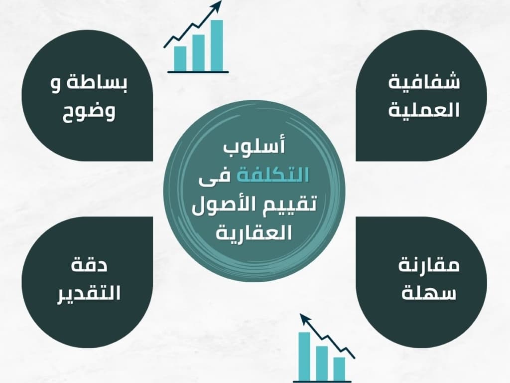 تقييم الأصول العقارية باستخدام أسلوب التكلفة. Valuing real estate assets using the cost method.