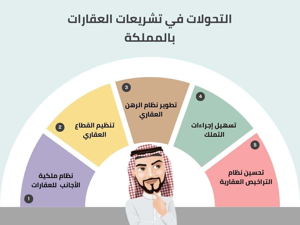 التحولات في التشريعات المتعلقة بالعقارات في المملكة. Transformations in legislation related to real estate in the Kingdom.