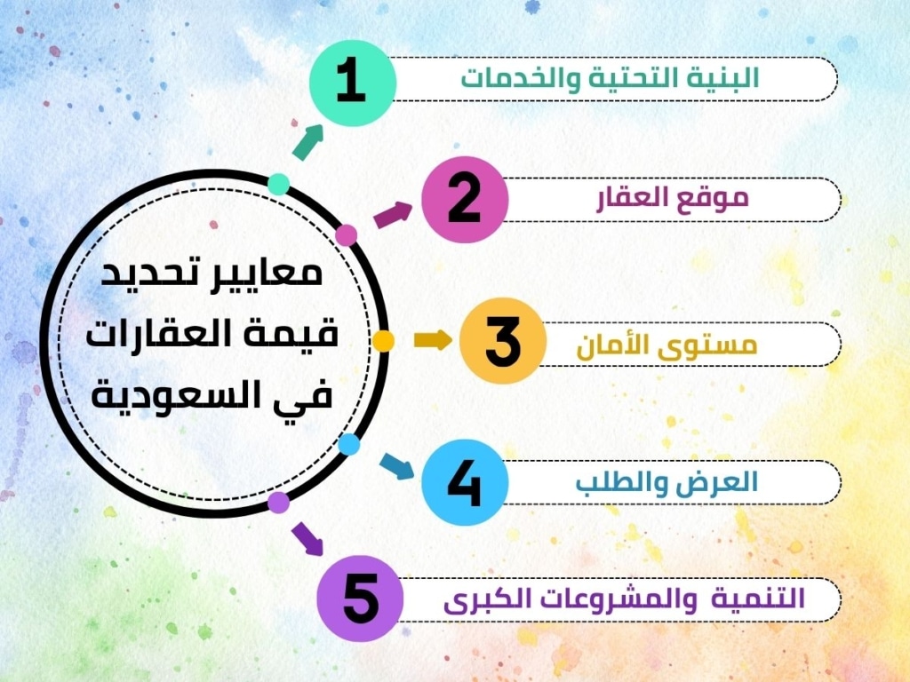 معايير تحديد قيمة العقارات في السعودية - Criteria for determining the value of real estate in Saudi Arabia