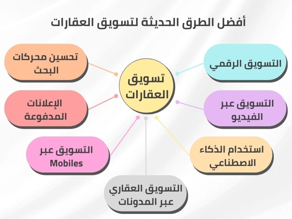 أفضل الطرق الحديثة لتسويق العقارات في السوق السعودي - The best modern methods for marketing real estate in the Saudi market