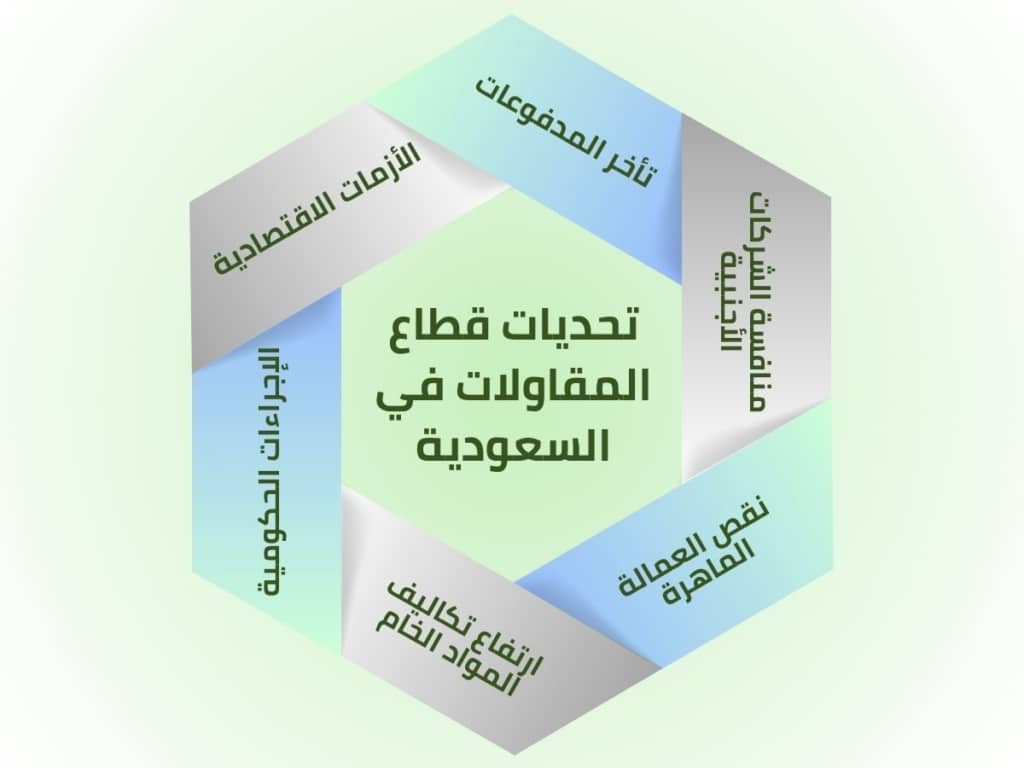 التحديات التي تواجه قطاع المقاولات في السعودية.Challenges facing the contracting sector in Saudi Arabia