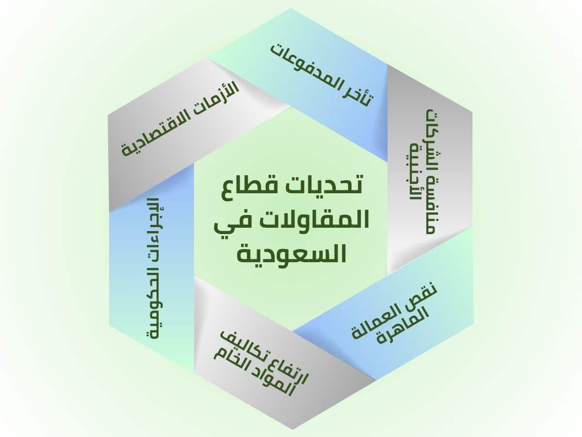 التحديات التي تواجه قطاع المقاولات في السعودية.Challenges facing the contracting sector in Saudi Arabia