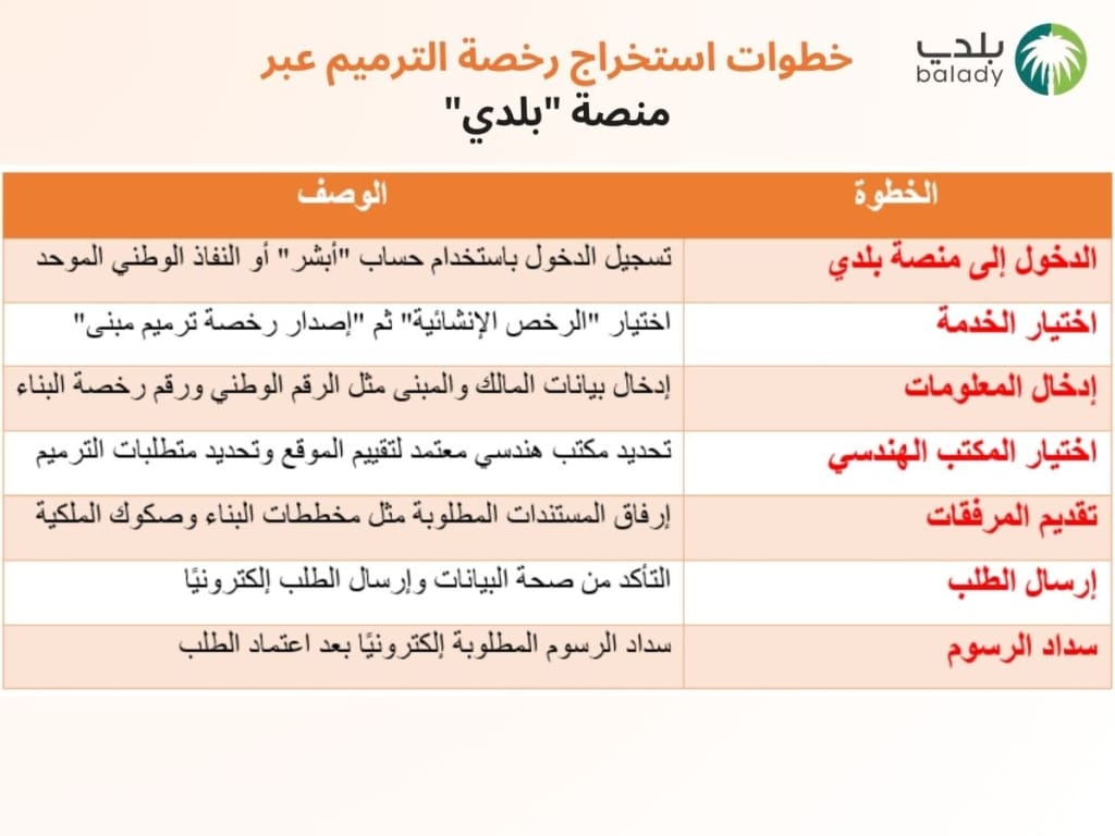 متطلبات وخطوات استخراج رخصة ترميم في الرياض Requirements and steps for obtaining a restoration license in Riyadh